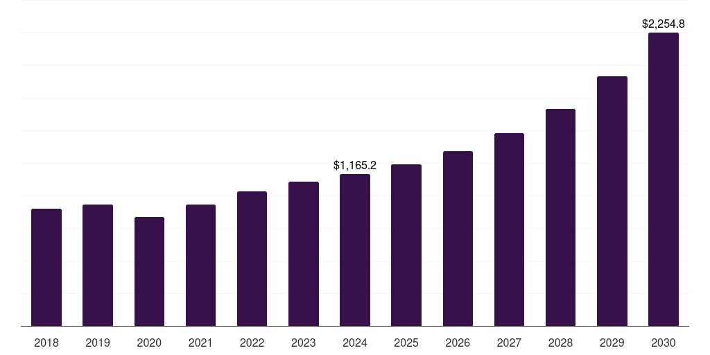 Global on-premises application performance management software market statistics, 2018-2030 (US$M)